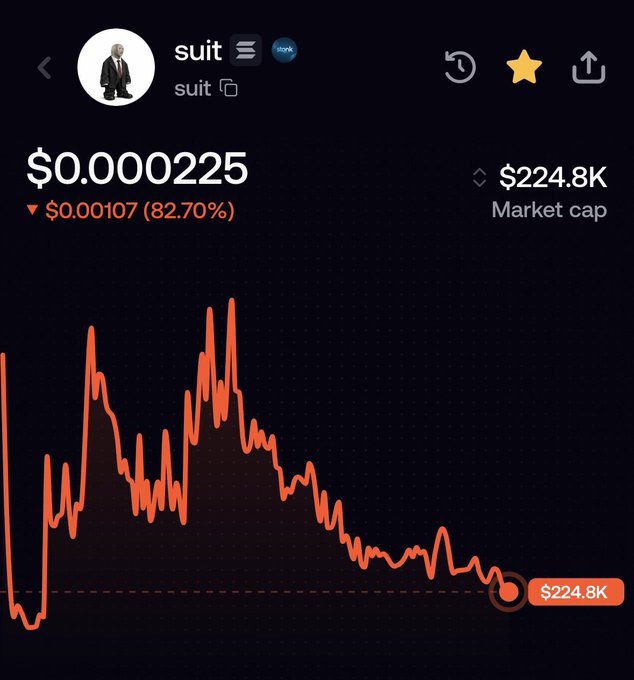 A crypto chart for the 'suit' token showing a price of $0.0000225, down 82.70% to $0.00107, with a market cap of $224.8K.