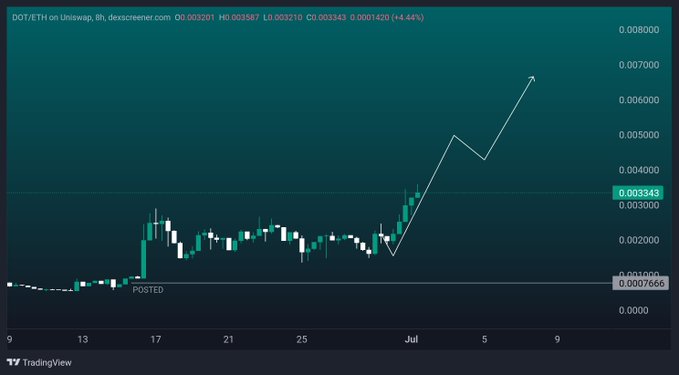 A TradingView chart of DOT/ETH on Uniswap showing a sharp upward breakout with a hand-drawn arrow projecting further gains, labeled 'POSTED'.