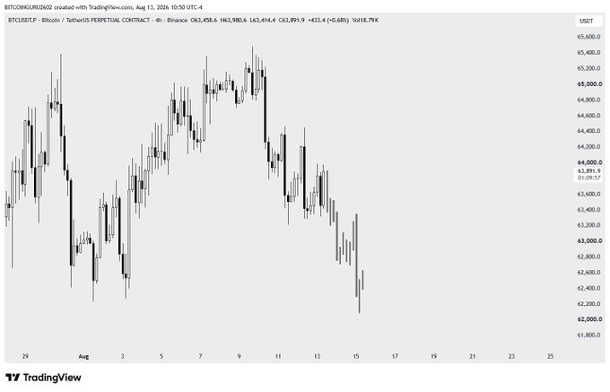 A Bitcoin/USDT 4-hour candlestick chart from Binance shows BTC trading at $63,891.9 after a sharp decline from highs near $65,600, with the price now testing the $62,000 level. The bearish price action visually supports the post's claim that BTC distribution is complete and further downside is imminent, with the chart showing a clear trend reversal and breakdown that aligns with the call for liquidation of bulls.