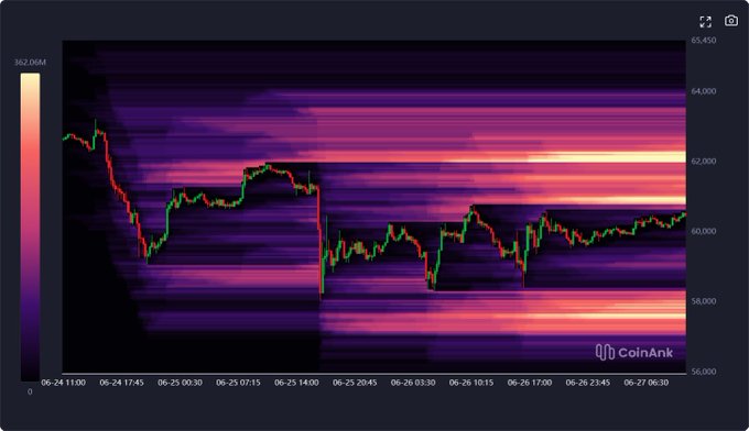 A Coinank heatmap displays BTC price action between roughly $56,000 and $65,450 from June 24–27, with intense horizontal liquidity bands (shown in bright yellow/orange) concentrated around the $62,000–$64,000 range, visually supporting the post's claim that stacked liquidity above current levels creates a gravitational pull for shorts to be squeezed.