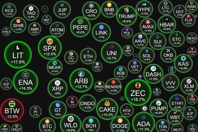 A bubble chart displaying various cryptocurrency tickers and their percentage changes, with notable gains for LIT (+17.8%), ZEC (+16.7%), ENA (+14.3%), and SPX (+12.5%).