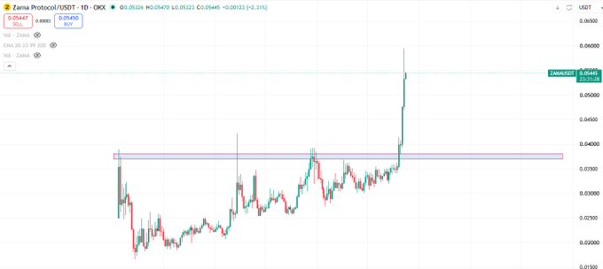 A TradingView candlestick chart of Zama Protocol/USDT on OKX, showing price around 0.0545 with a sharp upward spike on the right side.