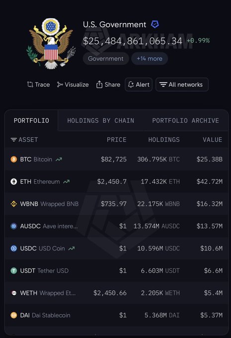 Screenshot of the U.S. Government crypto portfolio, showing a total value of $25,484,861,065.34, led by 306.795K BTC worth $25.38B and 17.432K ETH worth $42.72M, followed by WBNB, USDC, USDT, and DAI. The image provides portfolio context for the accompanying allegation that the Treasury may be selling part of its $BTC holdings.