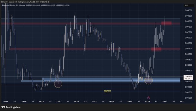 A TradingView 2-week chart of ETHBTC shows the pair rallying from a highlighted support zone around 0.025-0.028, where it had previously bottomed in 2020-2021, confirming the bullish setup referenced in the post that the analyst's February plan for $ETHBTC to bounce played out successfully.