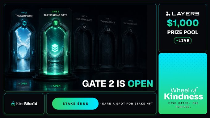 A promotional graphic for 'KindWorld' showing 'GATE 2 IS OPEN' with '$1,000 PRIZE POOL • LIVE' and a 'Wheel of Kindness' banner featuring five mystical gates.