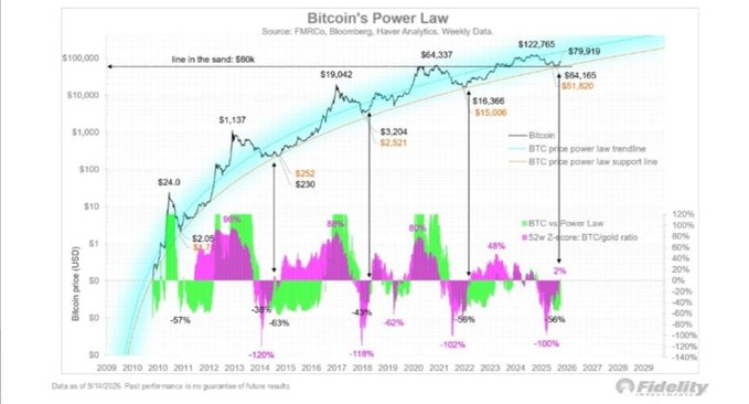 A chart titled 'Bitcoin's Power Law' from Fidelity, displaying historical BTC price data alongside projected price trendlines reaching up to $122,765 by 2026.