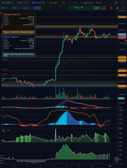 A TradingView BTC-USDT chart showing the current price at $78,763.93 with technical indicators, resistance/support levels, volume, MACD, and Vietnamese-language trading analysis notes.