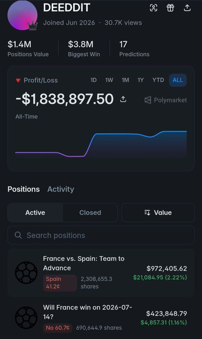 A Polymarket profile for user 'DEEDDIT' showing a $1.4M positions value, a $3.8M biggest win, and an all-time profit/loss of -$1,838,897.50, with active positions on France vs. Spain and whether France will win on 2026-07-14.