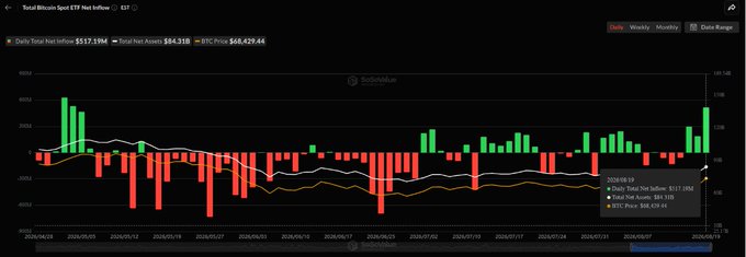 A financial chart titled 'Total Bitcoin Spot ETF Net Inflow' showing daily net inflows and total net assets, with results around $517.19M total net inflow and $84,429.44 BTC price.