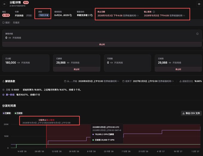 The image shows a Chinese distribution dashboard for the token "A-WXVT5IGKWFN," displaying a total supply of 180,000 tokens with 29,988 already opened, alongside a vesting schedule graph indicating that 118,995.7 OPN tokens (worth 29,988 OPN) are locked and will be unlocked in a cliff on October 4, 2026 at 12:12:09—contextualizing the poster's complaint about KOL allocations being canceled on-chain by the project team.