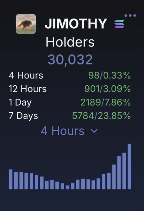 A crypto tracker interface displays that $JIMOTHY has reached 30,032 holders, with growth statistics showing 98 new holders in the last 4 hours (0.33%), 901 over 12 hours (3.09%), 2,189 in 1 day (7.86%), and 5,784 over 7 days (23.85%), accompanied by a bar chart of recent holder activity. The image visually confirms the post's celebration of the token hitting the 30,000 holder milestone, with the chart showing a notable uptick in new holders.