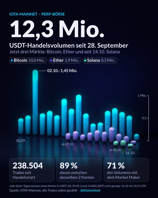 A bar chart infographic showing '12,3 Mio. USDT-Handelsvolumen seit 28. September' for IOTA-MAINNET · PERP-BÖRSE, with data for Bitcoin (10.0 Mio.), Ether (1.9 Mio.), and Solana (0.3 Mio.), noting 238,504 trades since launch, 89% between same two accounts, and 71% volume with market maker.