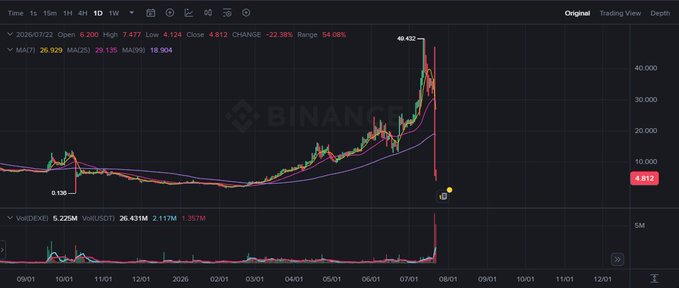 A Binance trading chart showing a steep price drop with values including 48.432 high, 4.124 low, -22.38% change, and -4.812 current price.