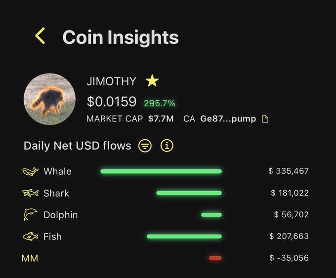 Coin Insights page for $JIMOTHY showing a price of $0.0159 with a 295.7% gain, a $7.7M market cap, and strong daily net USD inflows led by Whales ($335,467) and Fish ($207,663), while Market Makers show a $35,056 outflow—visually supporting the post's claim of heavy whale and retail buying driving today's rally.