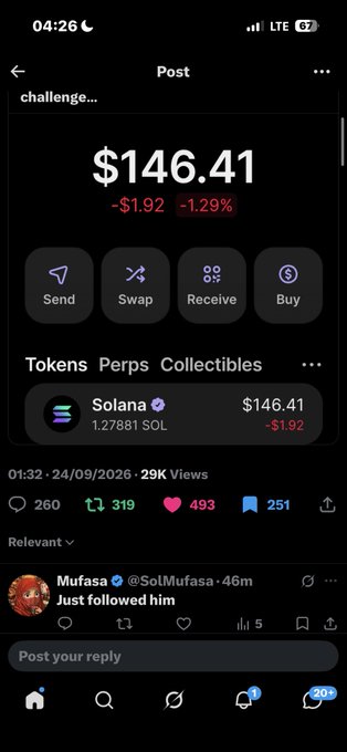 A Twitter/X post screenshot showing a token price display of "$146.41" down -$1.92 (-1.29%) for Solana (1.27881 SOL), posted 24/09/2026 with 29K views and 493 likes.