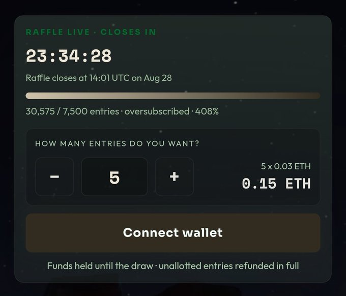 A dark-themed raffle interface showing 'RAFFLE LIVE · CLOSES IN 23:34:28,' with '30,575 / 7,500 entries · oversubscribed · 408%,' an entry selector set to 5 (0.15 ETH), and a 'Connect wallet' button.