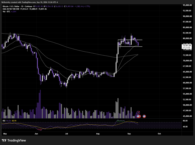 A TradingView candlestick chart for BTC/USD on Coinbase showing Bitcoin trading around $76,917 with EMA indicators, currently retesting daily range lows near $75,000 after a recent bounce from the ~$65,000 area. The chart illustrates the price action referenced in the post, depicting BTC's pullback toward the lower boundary of its recent consolidation range ahead of the upcoming CPI release.