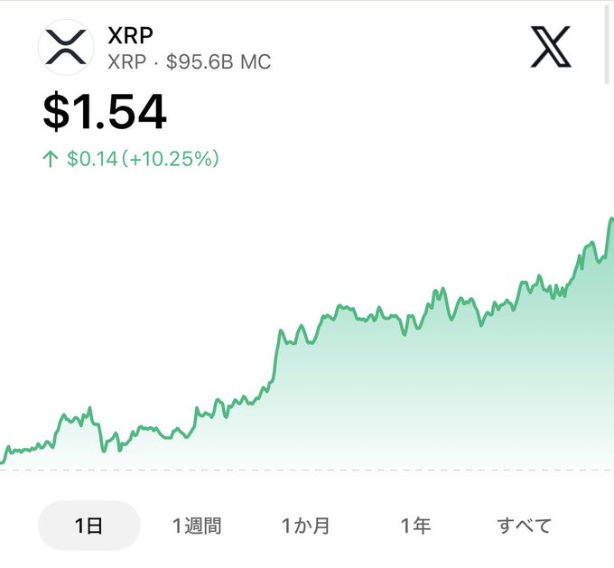 The image shows an XRP price chart displaying a current price of $1.54, up $0.14 (+10.25%), with a market cap of $95.6B and a clear uptrend visible on the 1-day timeframe. This aligns with the post suggesting XRP has broken through the $1.54 resistance level, as the chart's upward momentum supports this breakout claim.