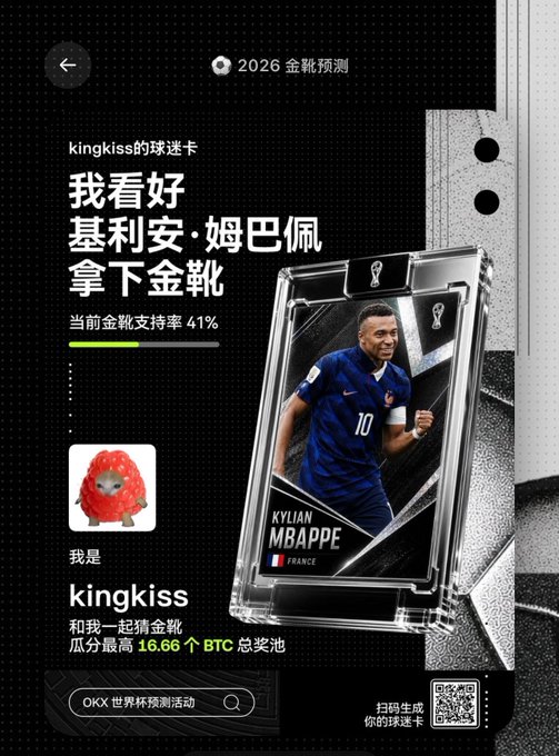 A screenshot of an OKX 2026 World Cup Golden Boot prediction card from user "kingkiss" showing a 41% support rate for Kylian Mbappé, offering a share of a 16.66 BTC prize pool, which aligns with the post about predicting Mbappé to win the Golden Boot through OKX's special prediction feature.