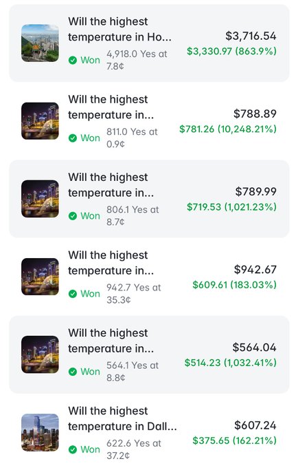 A list of prediction market results showing weather bets about the highest temperature in various cities (Hong Kong and Dallas visible), all marked as "Won" with payouts ranging from 183% to 10,248% returns, such as $4,918 paid out on a $44.86 bet (863.9% return).