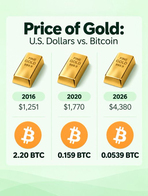 An infographic titled 'Price of Gold: U.S. Dollars vs. Bitcoin' compares gold prices ($1,251 in 2016, $1,770 in 2020, $4,380 in 2026) against equivalent Bitcoin amounts (2.20 BTC, 0.159 BTC, 0.0539 BTC).