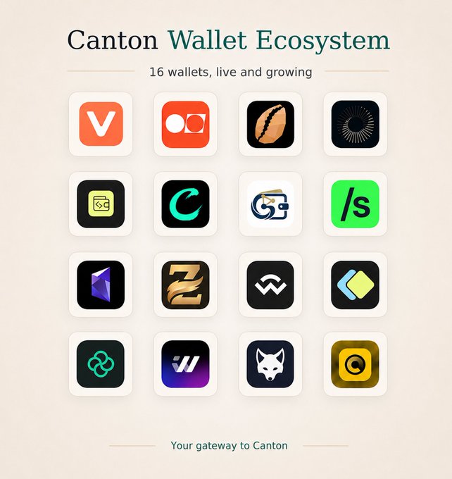 The image showcases the "Canton Wallet Ecosystem" with the tagline "16 wallets, live and growing," displaying a grid of 16 wallet app icons including Bron, C8, Cansai, Cauri, Console, and Grofty among others, visually illustrating the expanding range of wallet options highlighted in the post for users entering the Canton network.