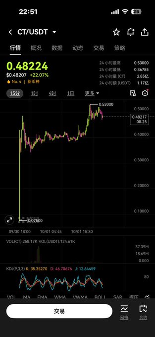 A cryptocurrency price chart for CT/USDT showing a value of 0.48224 with a 22.07% increase, displayed on a mobile trading app.