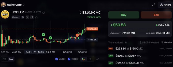 The image shows a crypto trading interface displaying the HODLER token (0x3f50...6d777) at $310.6K MC, with the user "fathicrypto" showing a +23.74% gain (+$50.58) from three transactions including sells at $263.34/$150K MC and $89.62/$106K MC, plus a buy at $124.46/$136.7K MC. The chart illustrates the irony referenced in the post—after selling the token near 150-200K market cap, HODLER pumped 6,000% to over $310K, turning a modest exit into a missed 3x opportunity.