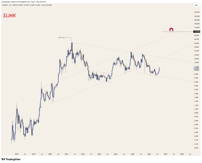 A TradingView chart of $LINK/USD on a 2W timeframe (log scale) shows the cryptocurrency peaking at $52.98 in 2021 before entering a multi-year consolidation pattern within a symmetrical triangle, with current price action around $11.98. The chart visualizes the post's point that LINK has been consolidating since its 2021 top, with trendlines suggesting potential for a significant breakout.