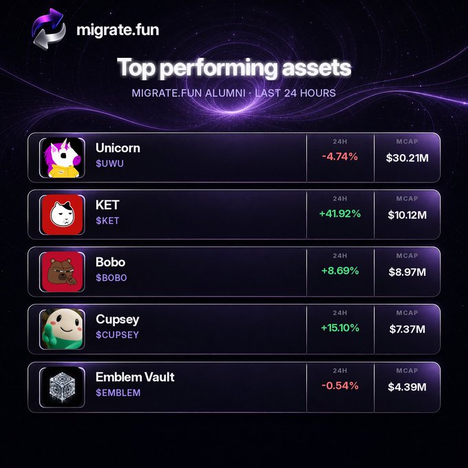 A graphic titled 'Top performing assets - MIGRATE.FUN ALUMNI · LAST 24 HOURS' listing Unicorn ($UWU) at -4.74%, KET ($KET) at +41.92%, Bobo ($BOBO) at +8.69%, Cupsey ($CUPSEY) at +15.10%, and Emblem Vault ($EMBLEM) at -0.54%.