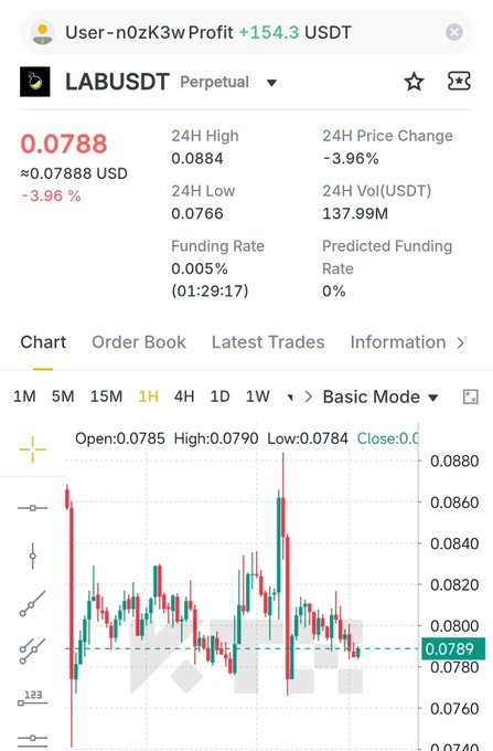 A screenshot of a cryptocurrency trading interface showing the "LABUSDT Perpetual" pair priced at "0.0788", with a "24H Price Change" of "-3.96%". A user profit notification at the top indicates "User~n0zK3w Profit +154.3 USDT".