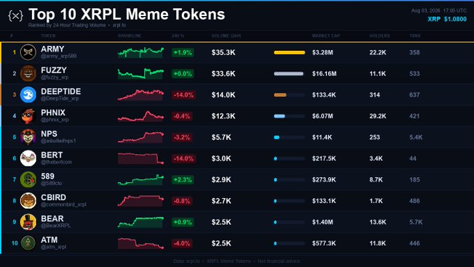 A ranking table titled 'Top 10 XRPL Meme Tokens' listing tokens like ARMY, FUZZY, and DEEPTIDE along with their 24-hour price changes, volume, and market cap data.