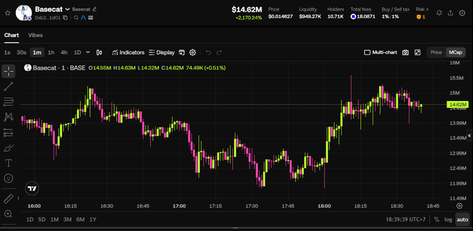 Trading chart for Basecat token showing price at $14.62M with 1.9K holders and a 1% Buy/Sell ratio, displaying candlestick price action between roughly $11.49M and $15M.