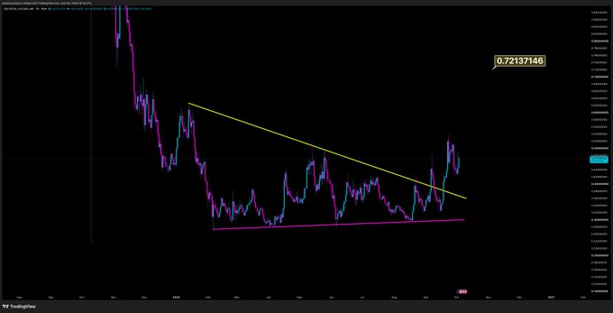 A TradingView candlestick chart shows $TIA consolidating within a descending triangle pattern (marked by yellow descending resistance and magenta horizontal support) before breaking out above resistance, with a price target callout of 0.72137146 indicating the projected move toward 72 cents.