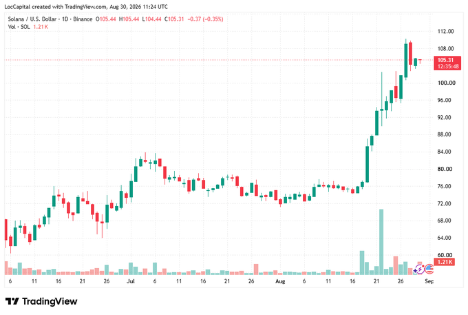 A TradingView candlestick chart of Solana (SOL/USD) on the daily timeframe, dated August 30, 2026, showing a strong uptrend with the price at 105.31 (+0.35%) and a 50-day moving average at 92.68.