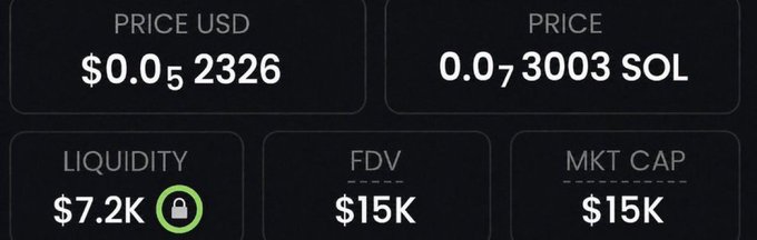 A screenshot displays a token's financial metrics showing a price of $0.052326 USD / 0.073003 SOL, with $7.2K locked liquidity, and both FDV and market cap at $15K, supporting the poster's claim of finding the next low-cap gem for 100x+ gains.