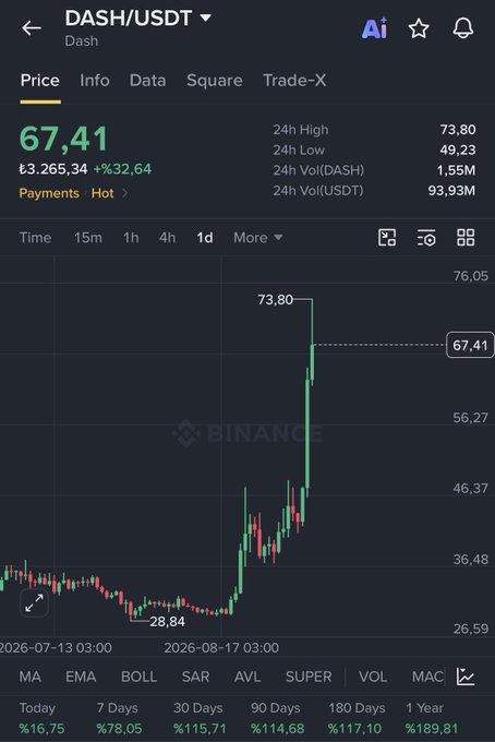 A Binance trading chart for DASH/USDT shows the cryptocurrency's price surging to a 24-hour high of $73.80, currently sitting at $67.41 — a 32% jump in a single day, supporting the poster's bullish but cautious $DASH sentiment.