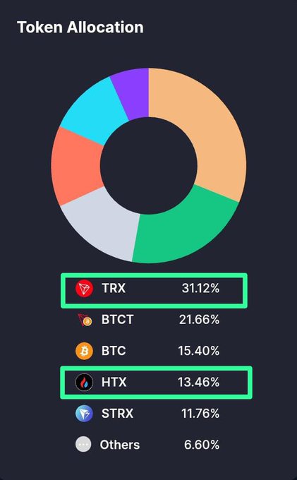 "The image presents a pie chart that shows the allocation of different types of tokens, including hashrates, htx, btc, and strx. It has various colored wedges representing these tokens. The chart is labeled with the text ' Taken Allocation', indicating its purpose or relation to the main post which discusses token allocation."