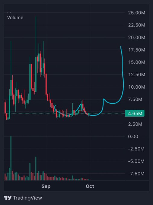 A TradingView volume chart on a dark background shows candlestick price action with red and green bars, with volume bars below ranging from -7.50M to 25.00M and a highlighted value of 4.65M.