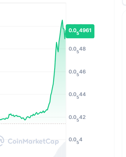 A CoinMarketCap chart showing Shiba Inu's (SHIB) price surging to $0.00004961, with the value highlighted in a green label, illustrating the significant market cap gain referenced in the post.