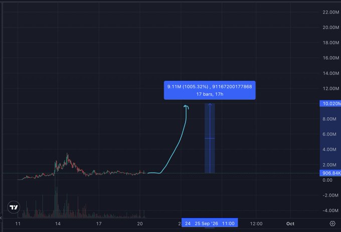 The image shows a TradingView chart depicting a cryptocurrency's massive price breakout, with a highlighted candle showing a surge of 9.11M (1005.32%) over 17 bars/12 hours, reaching 10.020M after breaking out from a baseline around 906.84K. The annotation directly supports the post's bullish thesis, illustrating the kind of "10X pump" the author claims follows a breakout—likely referencing the $FUSE token mentioned, while drawing parallels to $RH and $SOL's historic 100X gains as part of a broader Ethereum ($ETH) ecosystem rally narrative.