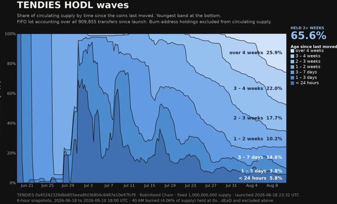 A stacked area chart titled "TENDIES HODL waves" tracking the share of TENDIES circulating supply by holding duration from June to August 2026, showing that 65.6% has been held for 2+ weeks, with 40.6% held over 4 weeks—visually supporting the claim that nearly half of supply has remained dormant for over a month.