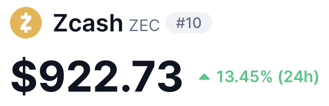 The image displays Zcash (ZEC), ranked #10, with a current price of $922.73 and a 24-hour increase of 13.45% (shown in green). This relates to the post about Zcash by visually highlighting its strong upward price movement and top-ten market position.