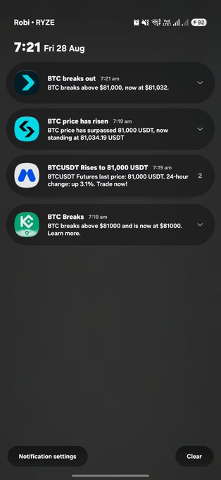 A smartphone screenshot shows multiple crypto app notifications at 7:21 am on Fri 28 Aug, all confirming Bitcoin (BTC) breaking the $81,000 mark, including alerts stating "BTCUSDT Rises to 81,000 USDT" and "BTC price has risen"—the notifications the user is referencing when jokingly comparing their excitement to being a top Wall Street analyst.