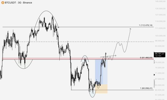 A Binance 3G candlestick chart of BTCUSDT shows price breaking above the $81,456.63 resistance level toward the $112,476.14 target, with a low at $60,098.41, illustrating the bullish breakout above the $80,000 zone referenced in the post.
