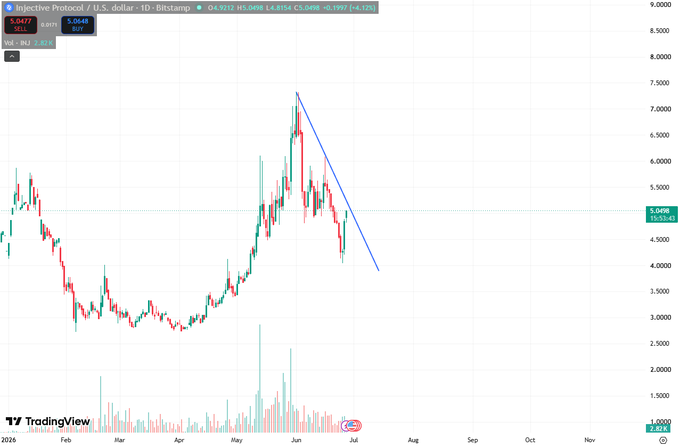 A daily candlestick chart of the INJ/USD pair on Bitstamp shows Injective Protocol at $5.0648, up 4.12%, with a blue descending trendline drawn over the June-July price action and volume bars visible below. The chart's recent upward bounce toward $5.06 visually supports the post's claim of a 12% 24-hour surge signaling stealth accumulation rather than a liquidation-driven pump.