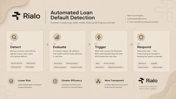 An infographic titled 'Rialo Automated Loan Default Detection' outlines a four-step process: Detect, Evaluate, Trigger, and Respond, detailing how the system monitors on-chain and off-chain signals for safer credit.
