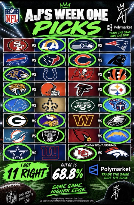 An infographic titled 'AJ's Week One Picks' on Polymarket showing NFL game predictions with green circles indicating picks; it notes 11 right out of 16 (68.8%).