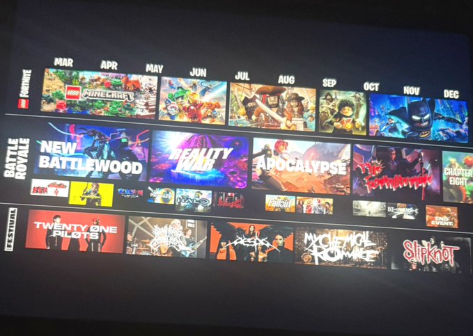 A leaked 2025 Fortnite Battle Royale roadmap displayed on a screen, showcasing monthly collaborations with Minecraft, LEGO, Star Wars, and Batman, alongside festival events featuring Twenty One Pilots, Slipknot, and Lady Gaga. The image directly supports the post by revealing an unprecedented lineup of crossovers and musical acts planned throughout the year.