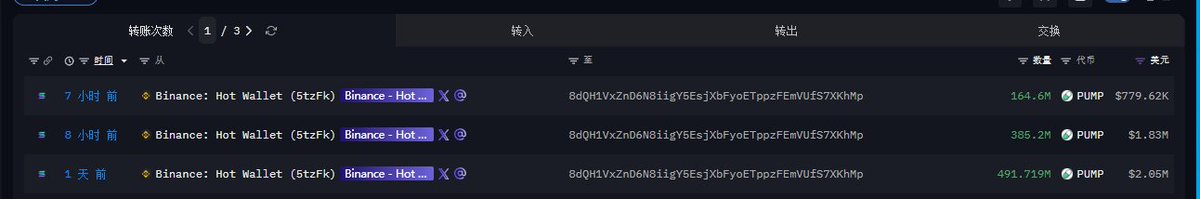A dark-themed crypto transaction tracker displays three recent transfer records showing large PUMP token movements (164.6M, 385.2M, and 491.719M tokens, valued at $779.62K to $2.05M) from a labeled "Binance: Hot Wallet (5tzFk)" address to a destination wallet, likely illustrating significant token outflows from a major exchange.
